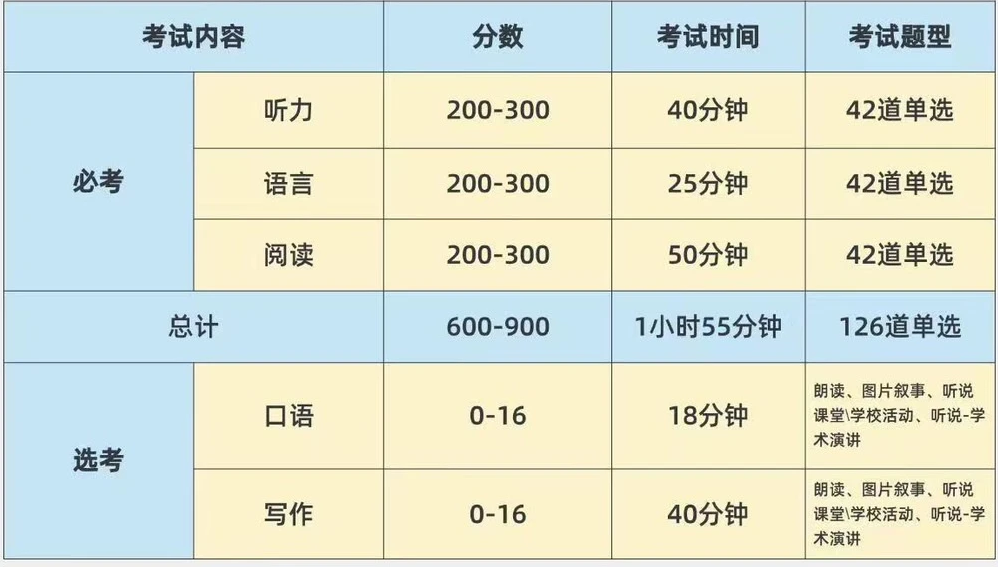 上海普娃如何通过AMC8和小托福逆袭？附AMC8+小托福双杀攻略!