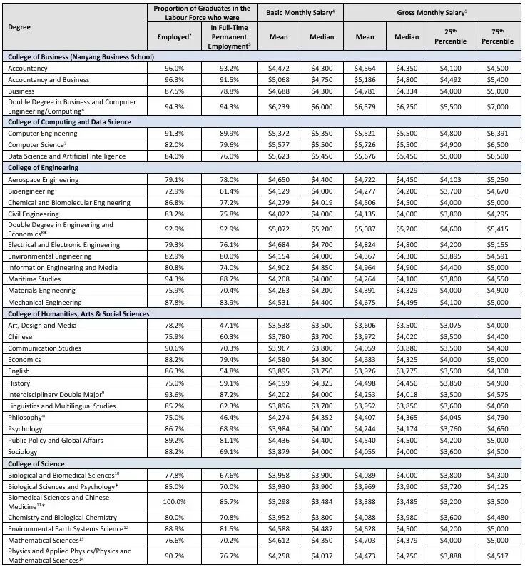 独家解读：NUS/NTU最新就业数据，找到新加坡真正的“抗风险”专业