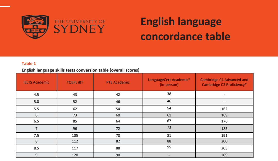 澳洲留学悉尼大学官宣：暂不接受新版托福！2027申请季全攻略