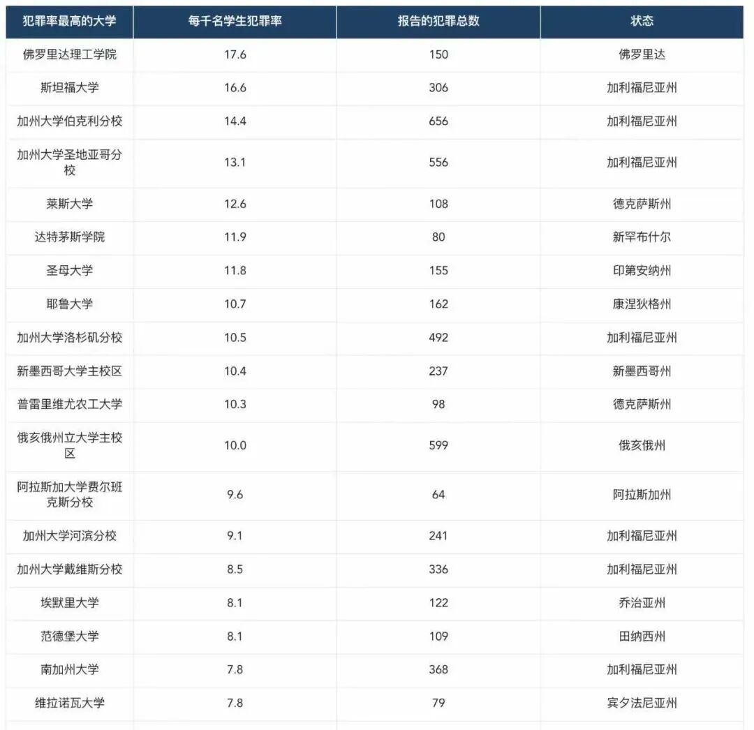 美国大学安全系数图鉴，从夯到拉Top50大学在哪一档？