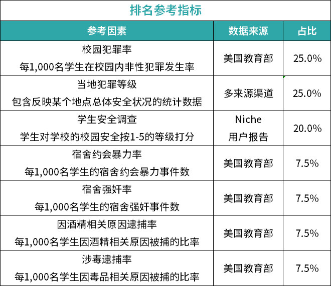 全美Top 100「最安全和最危险」大学曝光！MIT夯爆了，UCB拉完了......