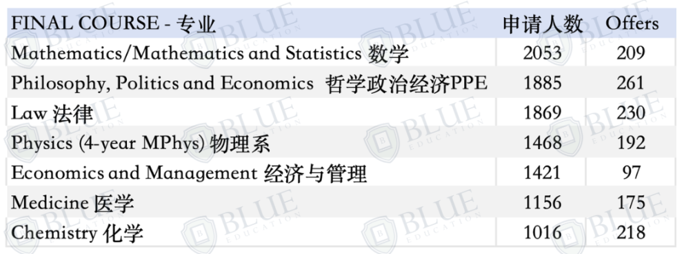 录取率低至6%！最新牛津中国学生数据出炉！