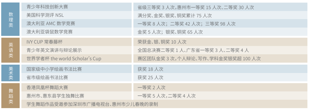 12年一贯制、双轨升学、高性价比学费！惠州这所学校开启2026春招！
