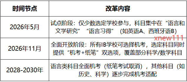 2026年IB历史双重变革 全面机考 IBer应该如何应对？