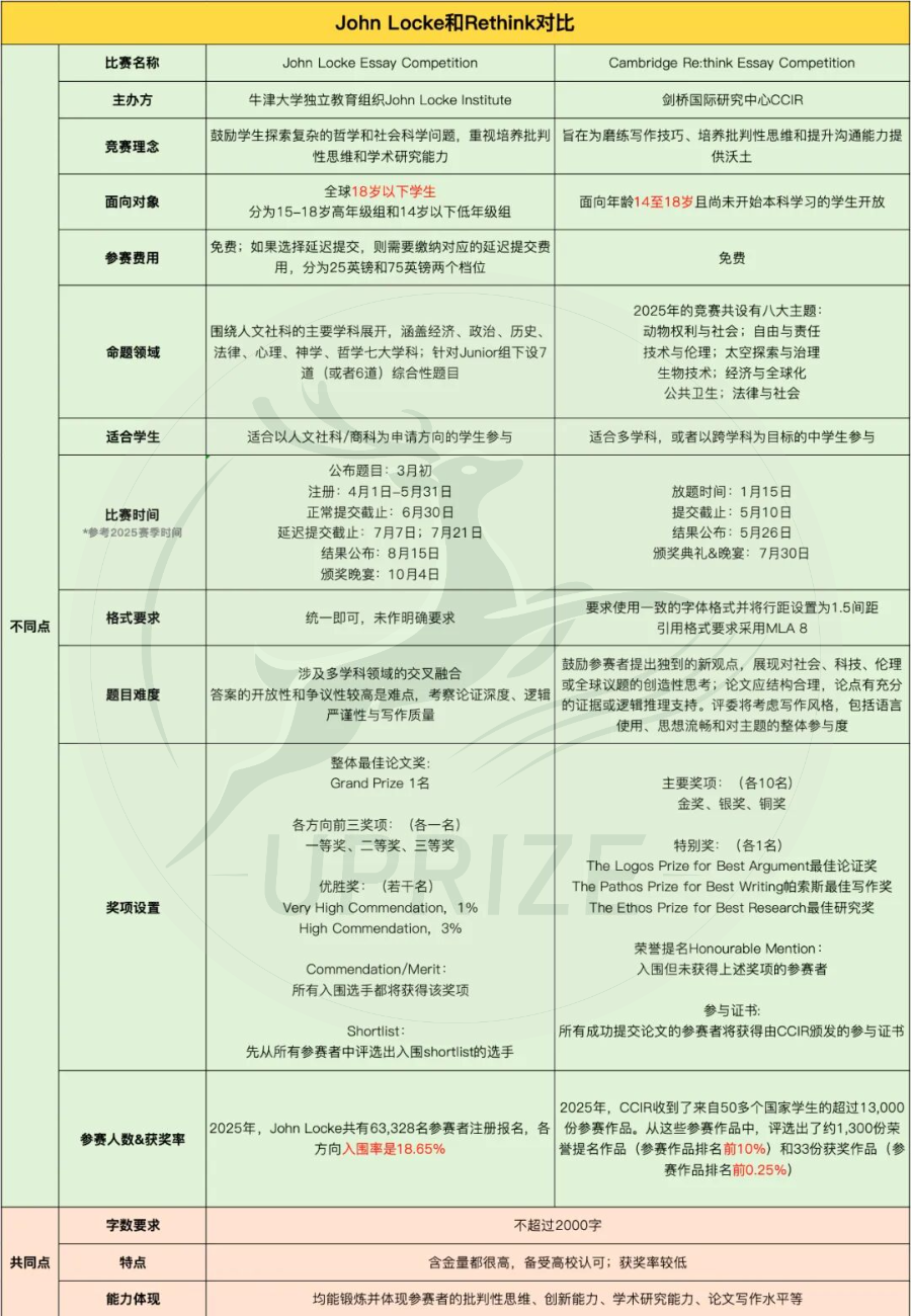 John Locke vs Re:think：顶尖文科竞赛二选一，谁才是你的本命天菜？