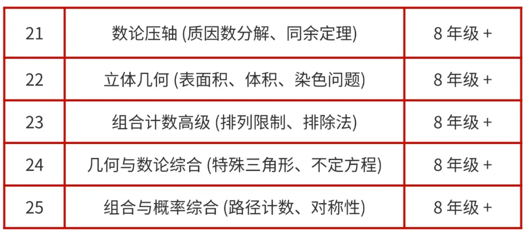 AMC8数学竞赛多少分可以拿奖？2026年AMC8竞赛真题
