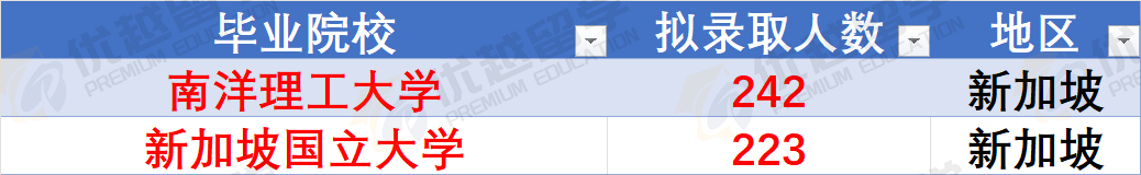 这届留学生“杀疯了”！2026中石化校招名单公布，近一半是留学生！