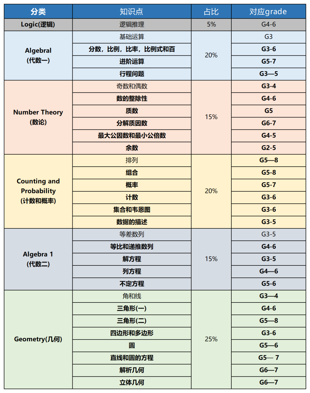 小学奥数 vs AMC8：AMC8相当于国内几年级水平？
