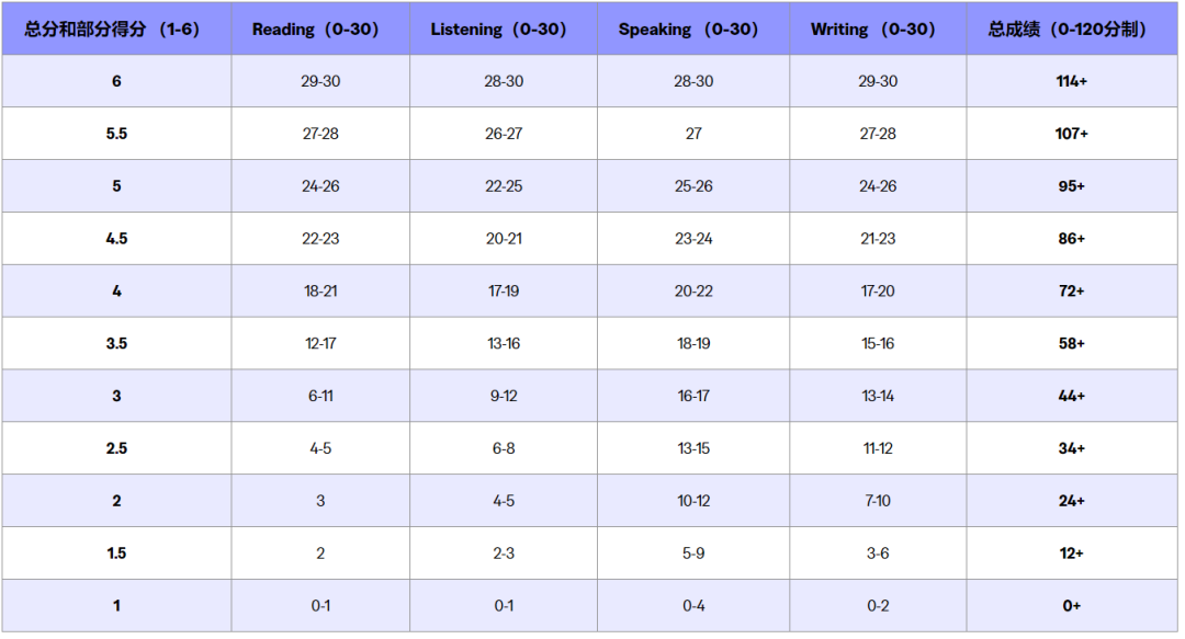 2026新版托福怎么考？题型、自适应测试与评分标准一次讲清