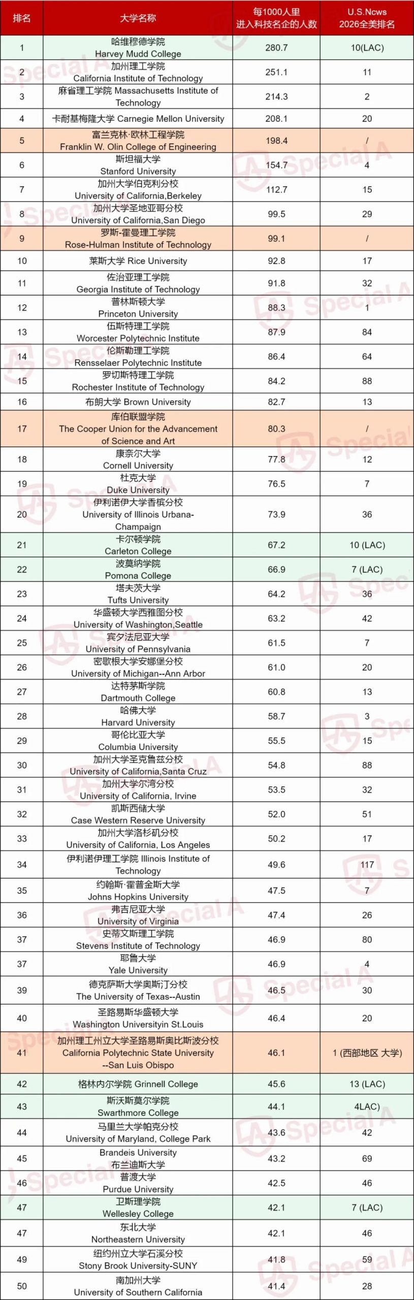 科技巨头Target School新名单爆出！揭秘硅谷最爱的毕业生来自哪里？