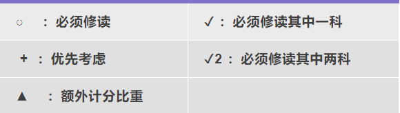 DSE选科对专业影响大吗？如何正确选科？附港八大选修要求