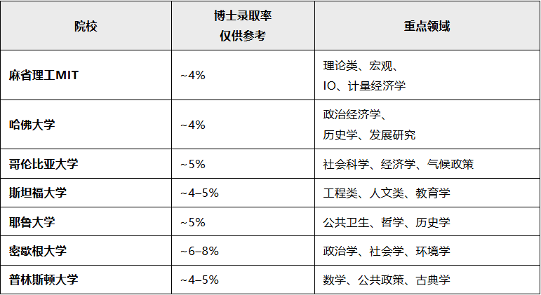 深度解析美国全奖博士录取率