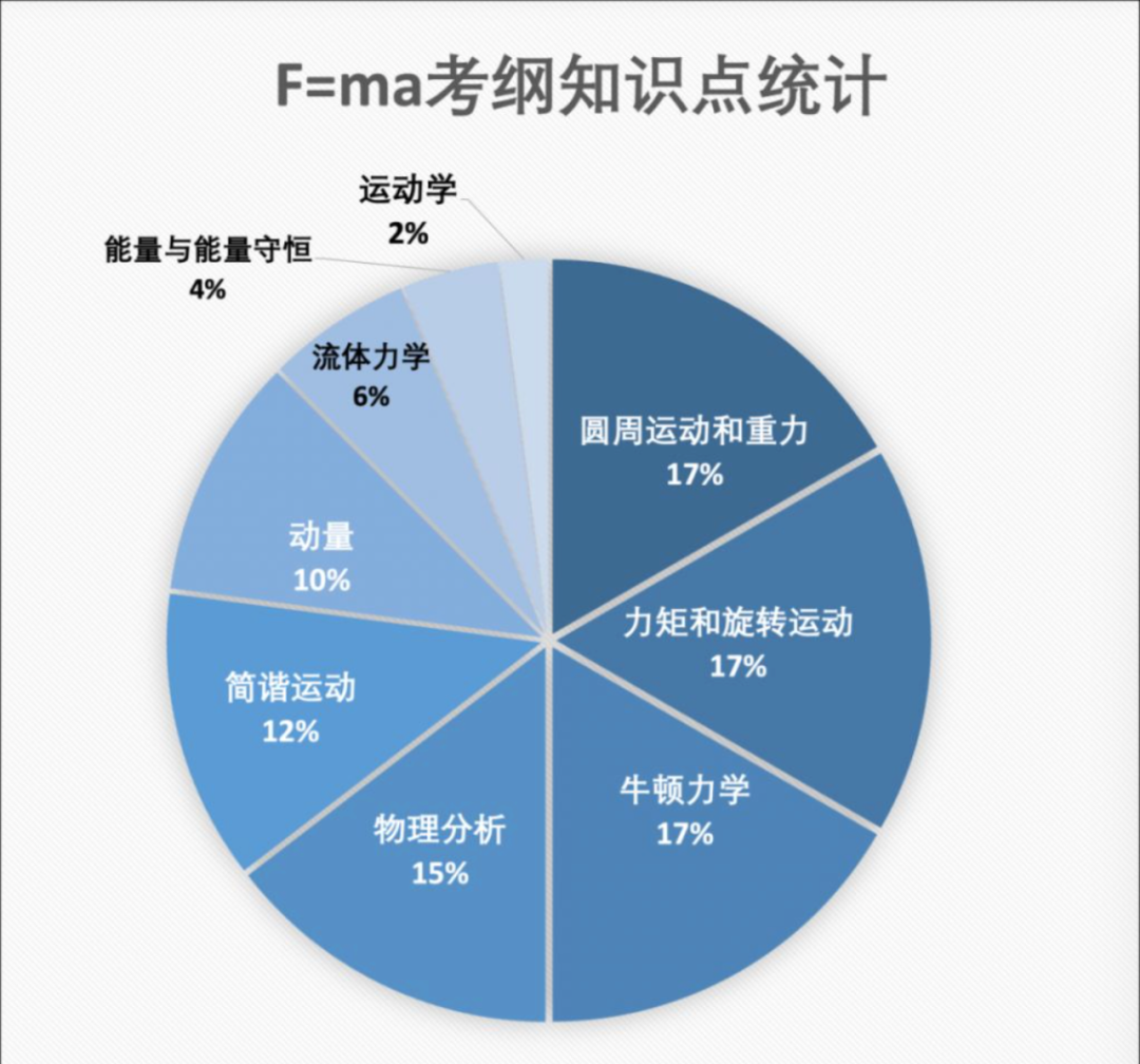 物理界的“AMC数学竞赛” 晋级美国物理国家队唯一通道——F=ma物理竞赛