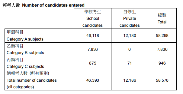 5.8万 2026DSE报考人数增5%！