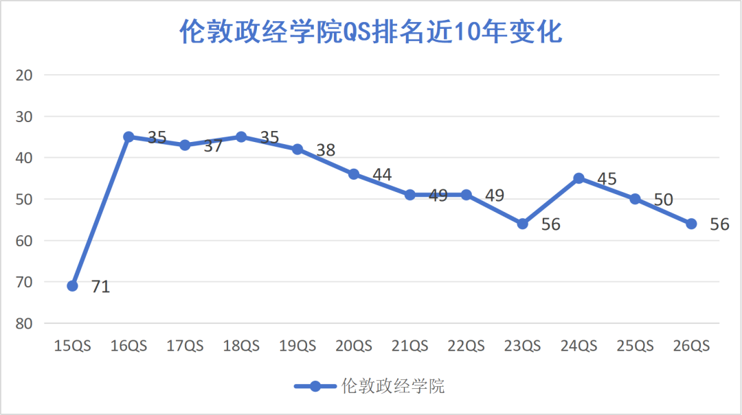 英国G5近10年QS排名变化，UCL下滑最严重？