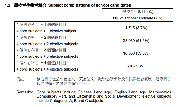 5.8万人！2026DSE考生涨5%！自修生涨18%！点击看解读↓