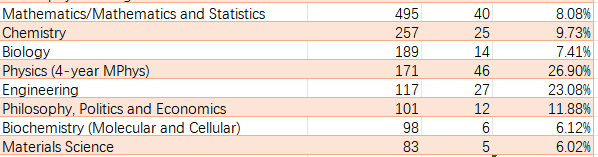 牛津大学给中国大陆学生发放了多少offer？最新官方数据来了！