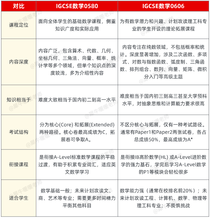 IGCSE数学0580和0606区别是什么？难度/内容/未来影响解析