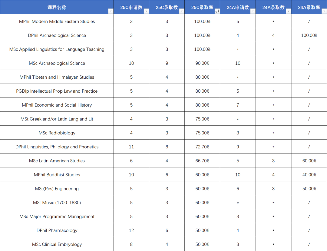 牛津很难申吗？可这几个专业中国学生录取率100%啊！