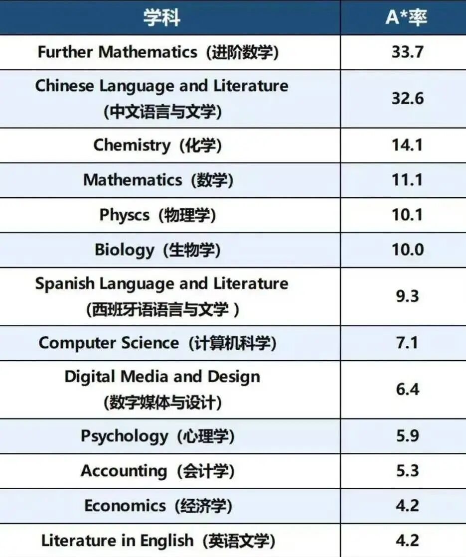 从2025年A-Level秋季大考A*率，看考试局选择的底层逻辑？