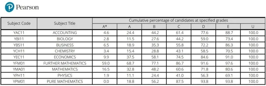 从2025年A-Level秋季大考A*率，看考试局选择的底层逻辑？