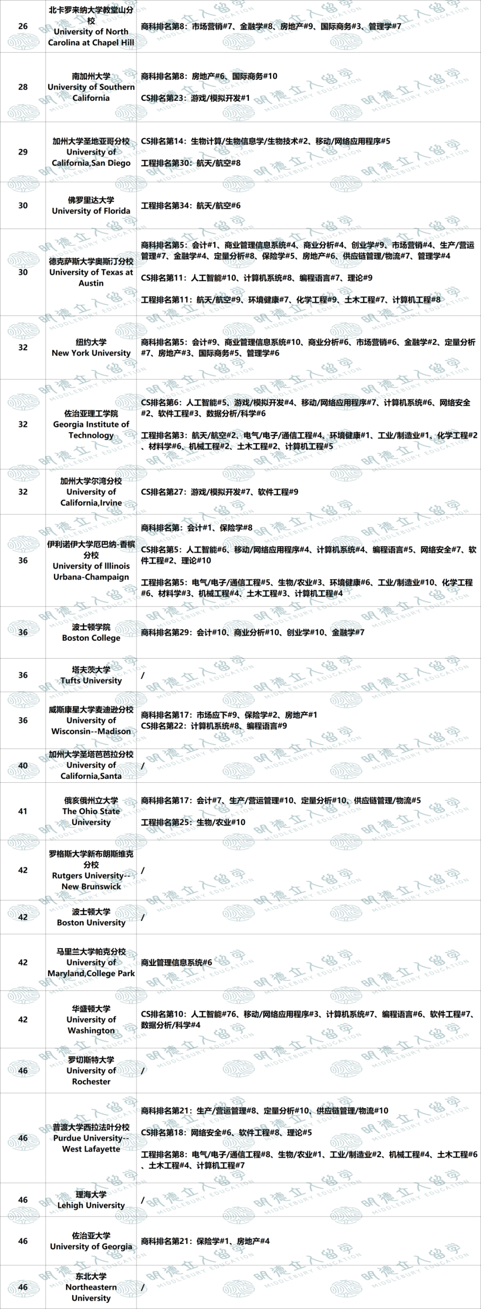 Top50大学优势专业盘点!UCB最牛的竟然不是CS,纽大只有4个前10专业?! Top50大学优势专业盘点!UCB最牛的竟然不是CS,纽大只有4个前10专业?!