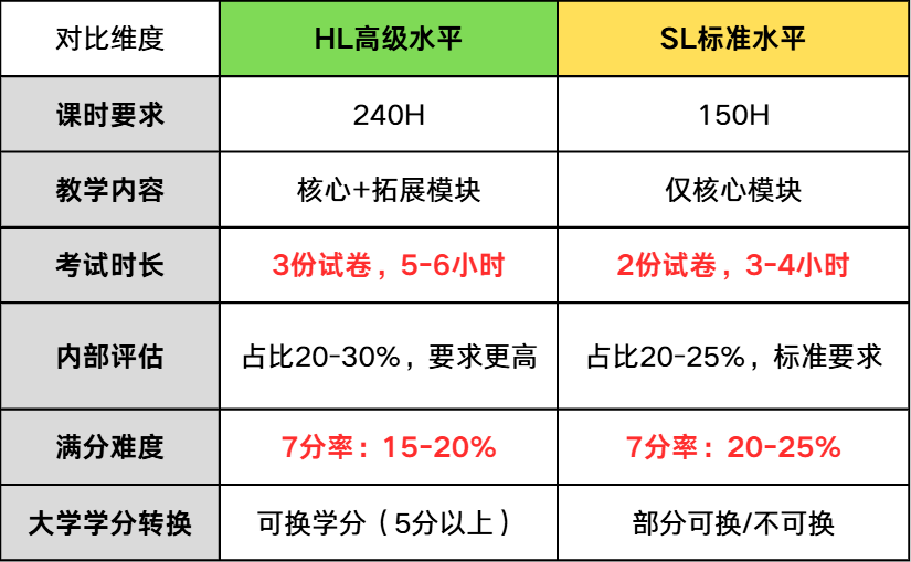 HL还是SL？AI还是AA？这篇IB数学选课“劝退/劝进”指南请收好！