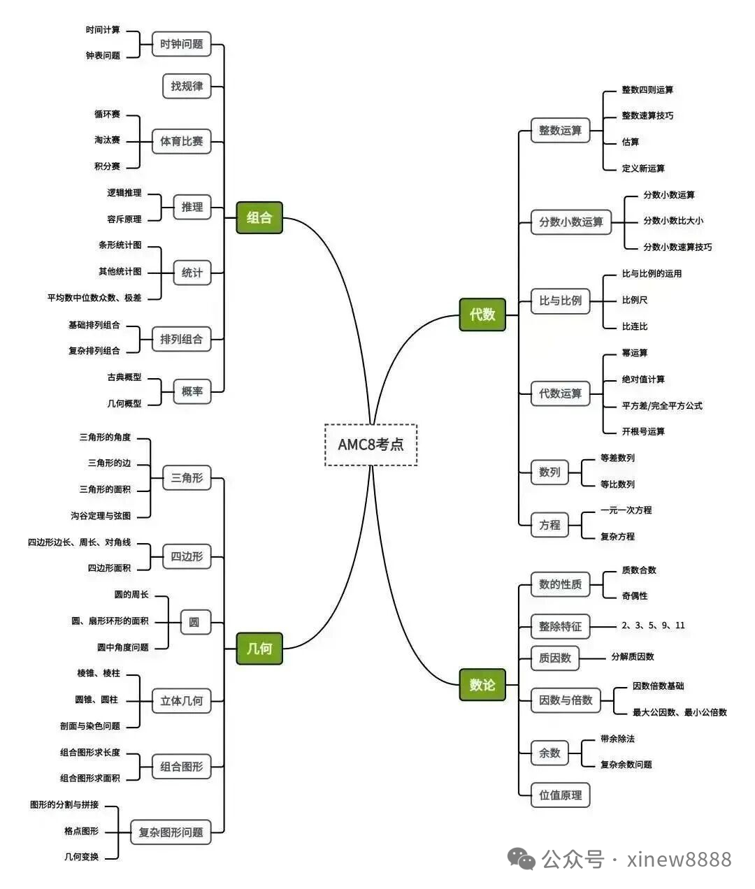 上海小学生为什么一定要考AMC8？AMC8备考攻略来了！上海AMC8课程最新开班