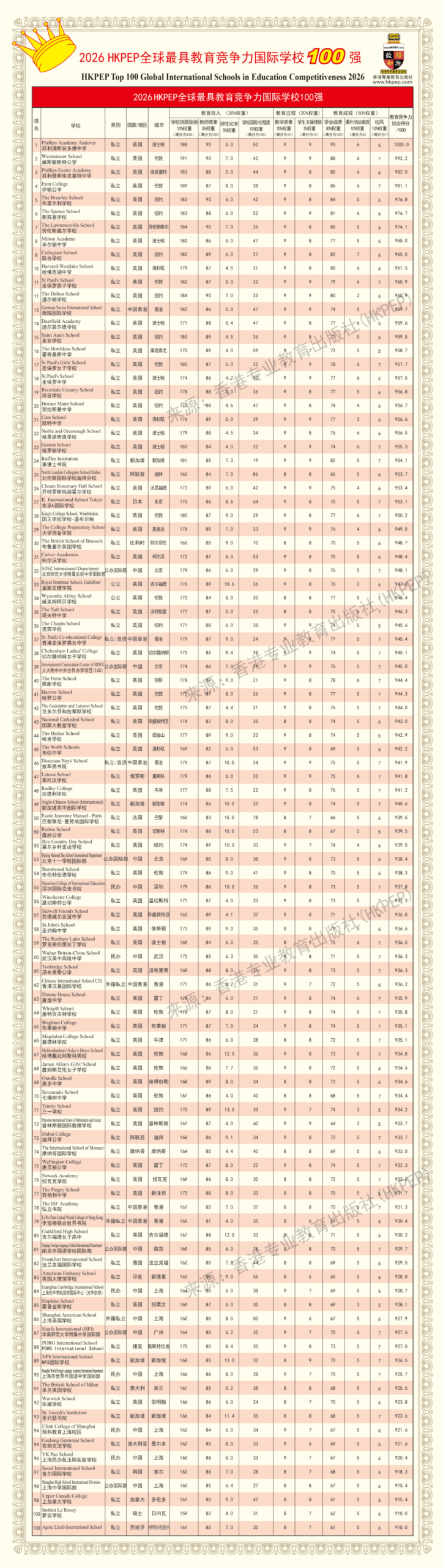 2026HKPEP全球最具教育竞争力国际学校百强榜单发布！这6所港校上榜