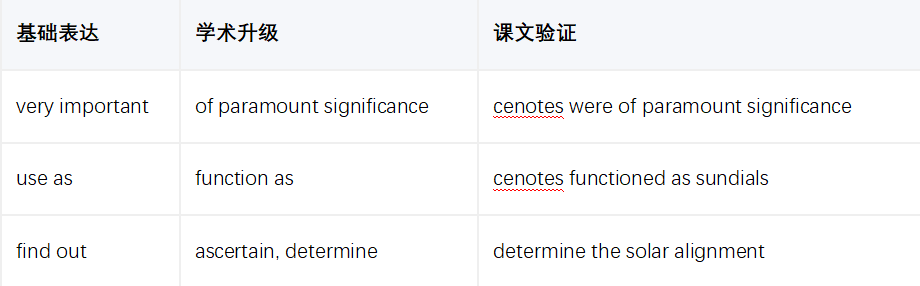 学术英语深度解析：如何征服《Reading Explorer 5》玛雅文明