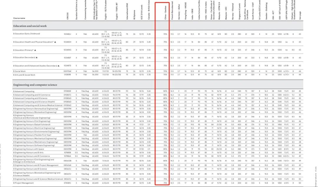 悉尼大学本科申请全解：成绩要求+热门专业培养框架