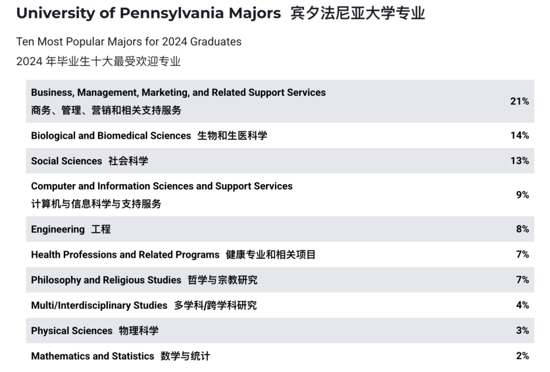 藤校顶流专业大起底：碾压计算机、商科的，竟是被吐槽“没前途”的它…