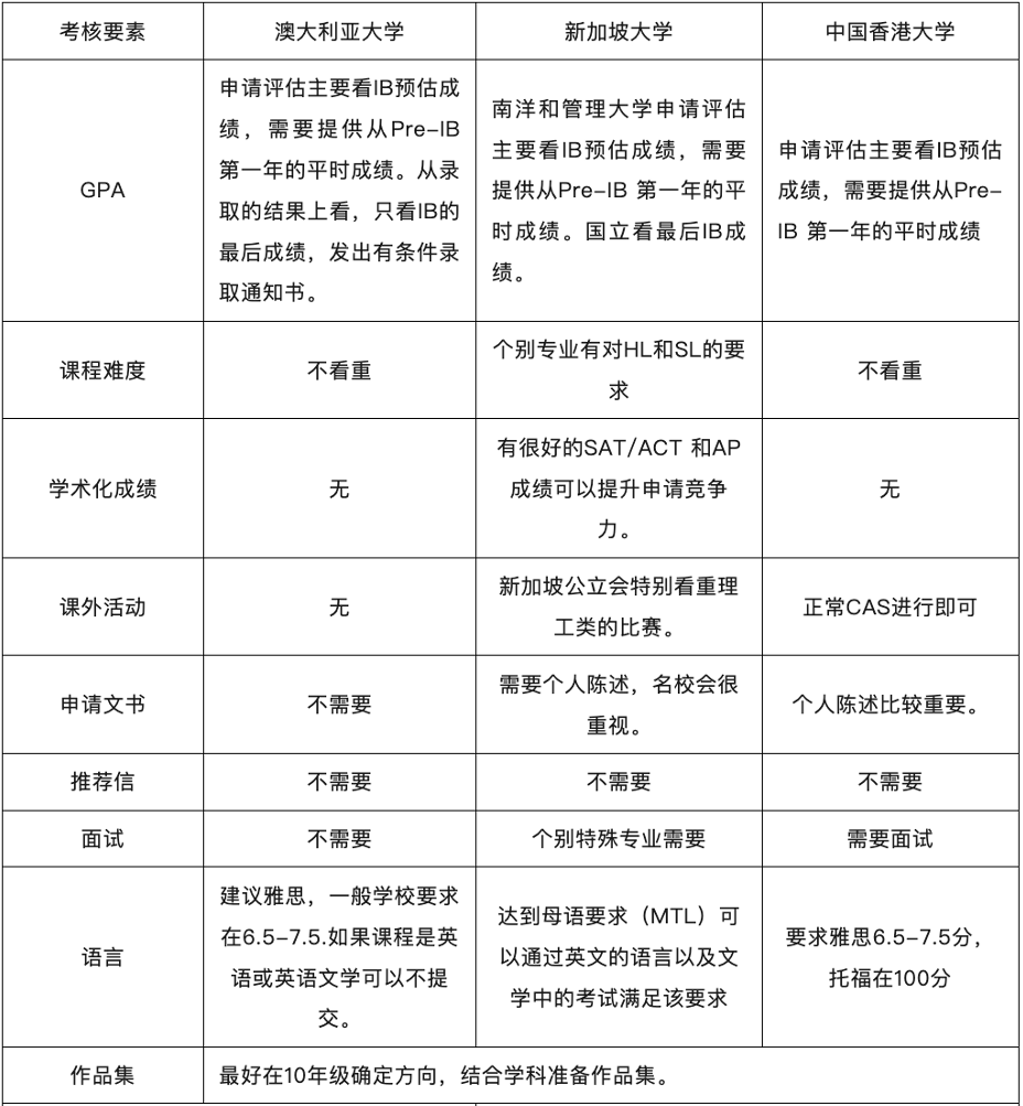 【干货】学IB课程可以申请哪些国家？如何用IB考试成绩申请名校？