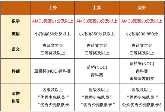 普娃冲上海三公学校AMC8要求多少分才有戏？AMC8培训班哪家好？