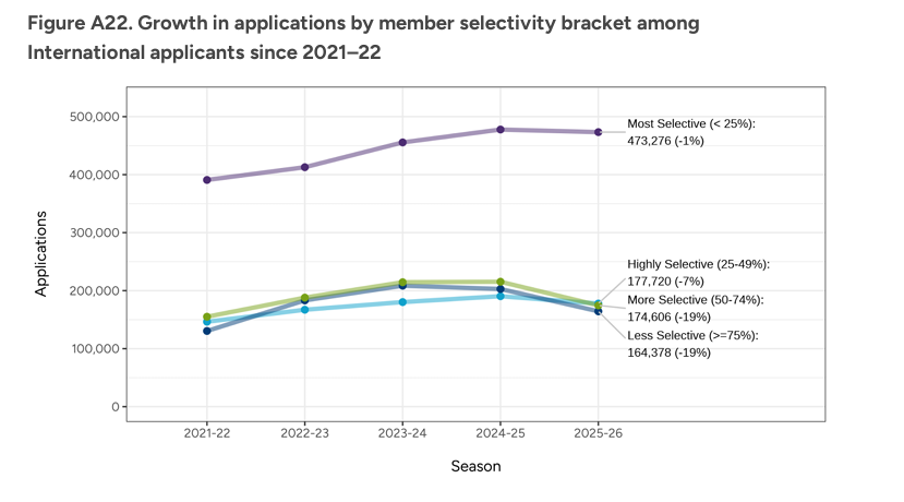 CA公布最新申请数据!申请人数突破140万,国际生申请人数全面下滑,中国申请者下降2%?! CA公布最新申请数据!申请人数突破140万,国际生申请人数全面下滑,中国申请者下降2%?!