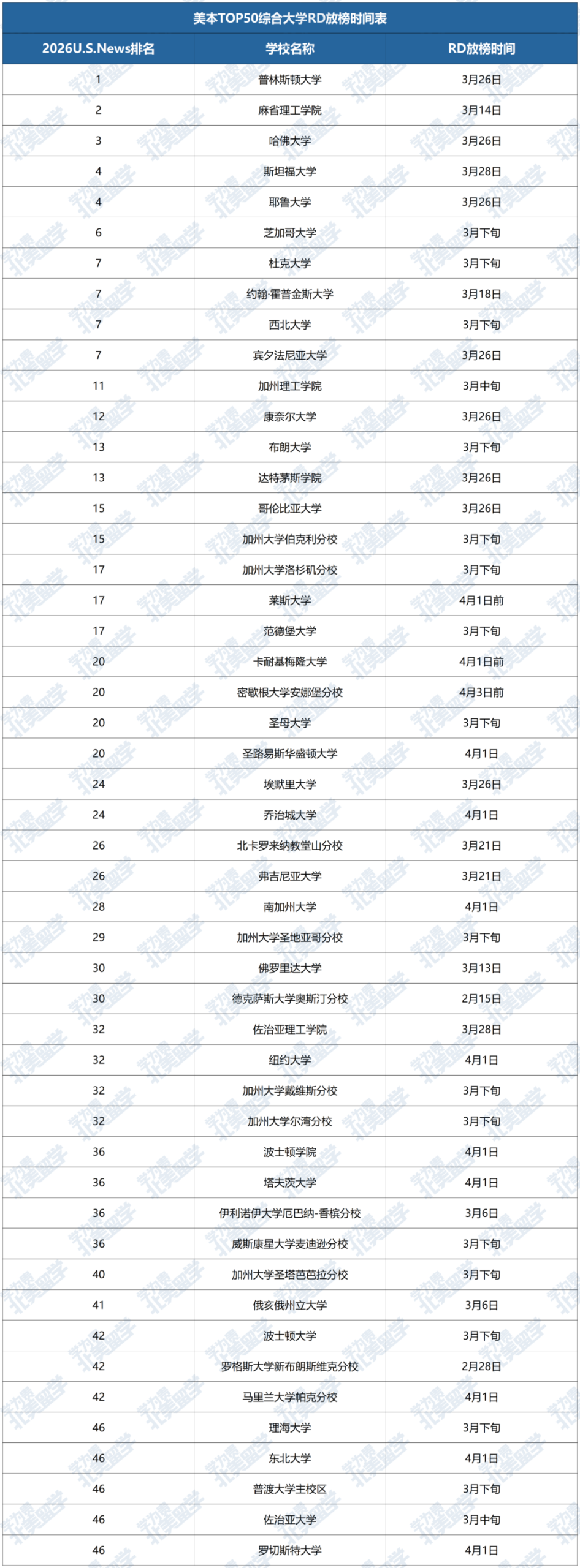 2026Fall放榜倒计时!TOP50综合大学+TOP30文理学院RD放榜日期汇总!