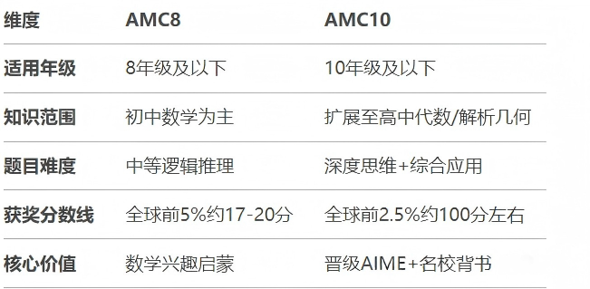 AMC8到AMC10的跃升攻略:核心变化和备考策略 AMC8到AMC10的跃升攻略:核心变化和备考策略