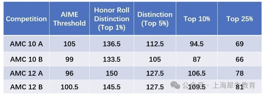 AMC10数学竞赛整体难度怎么样？AMC10数学竞赛培训