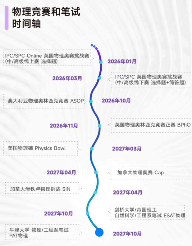 Alevel、IB、AP如何备考物理碗?2026年物理碗考前突击冲刺!