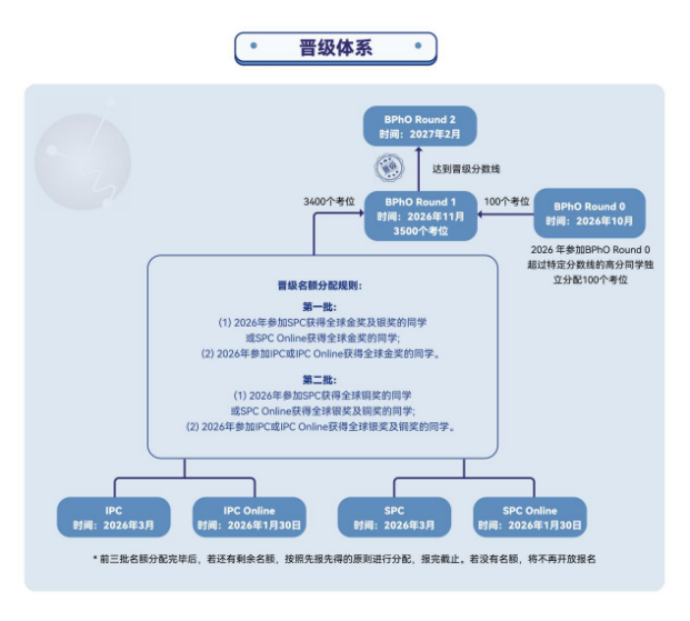 2026年BPhO晋级路径深度解读