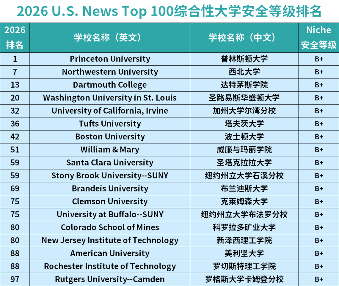 全美Top 100「最安全和最危险」大学曝光！MIT夯爆了，UCB拉完了......