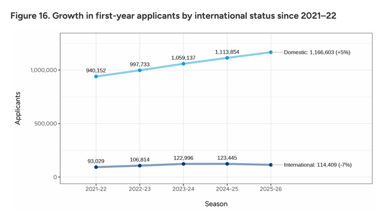 美国本科申请人数破128万！Common App公布最新数据：中国学生稳居第一