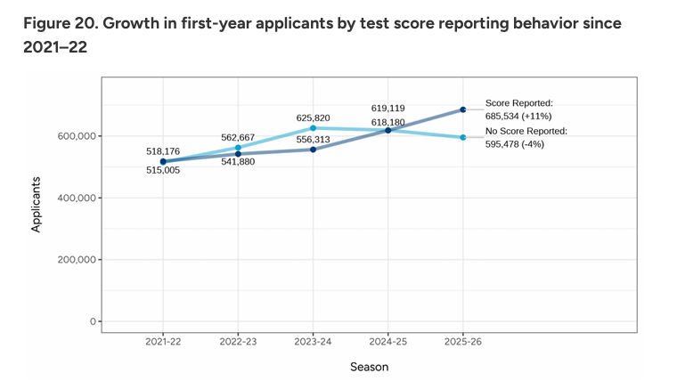 美国本科申请人数破128万！Common App公布最新数据：中国学生稳居第一