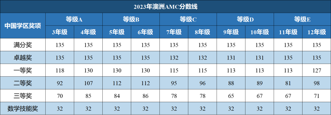 AMC8平替？一文了解澳洲AMC数学竞赛！附澳洲AMC数学竞赛真题下载链接