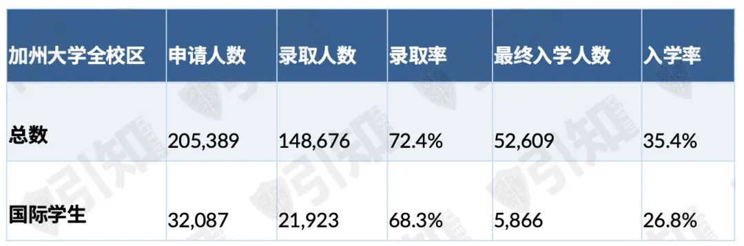 加州大学公布2025 fall最新数据 这些分校国际生录取率反而超过本地生