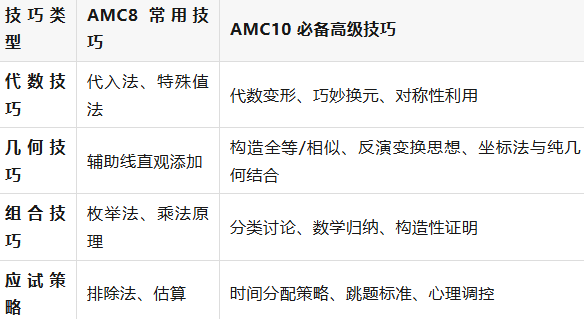 5-6年级想要冲刺AMC10?机构AMC9课程助力打破AMC8到AMC10知识壁垒
