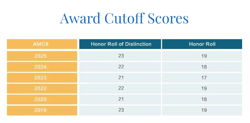 AMC8 即将出分！2026 成绩查询指南+ 历年分数线速看