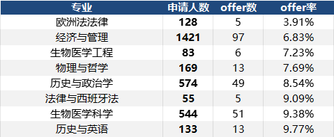 2026牛津申请数据更新，中国学生offer率仅10.3%！远低于全球平均！