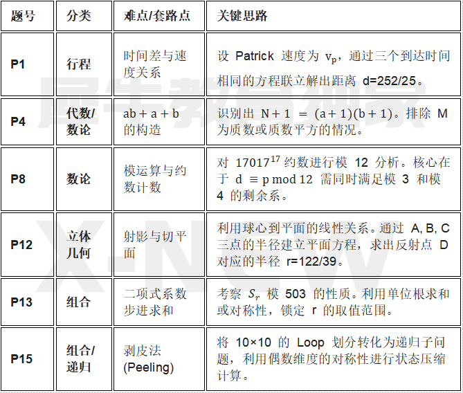 2026年AIME I 试卷深度分析与复盘报告 AIME数学竞赛真题解析免费领！