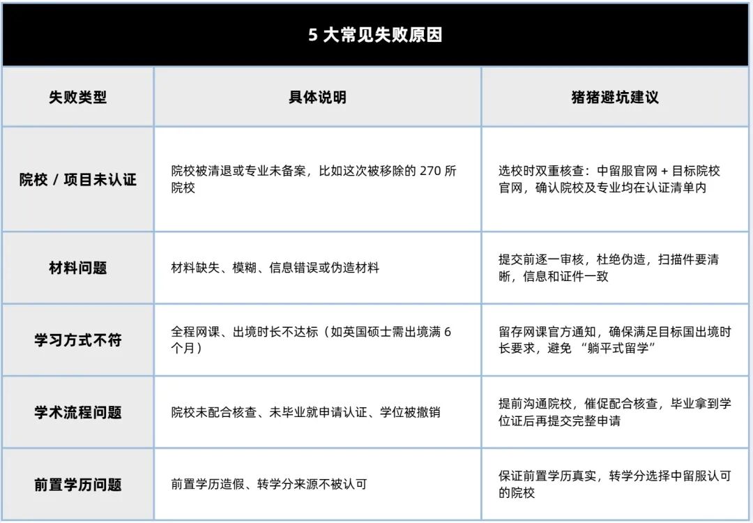 注意！中留服大动作：270所海外院校被清退